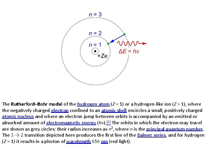 The Rutherford–Bohr model of the hydrogen atom (Z = 1) or a hydrogen-like ion The Rutherford–Bohr model of the hydrogen atom (Z = 1) or a hydrogen-like ion