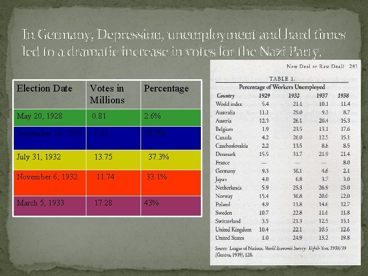 In Germany, Depression, unemployment and hard times led to a dramatic increase in votes