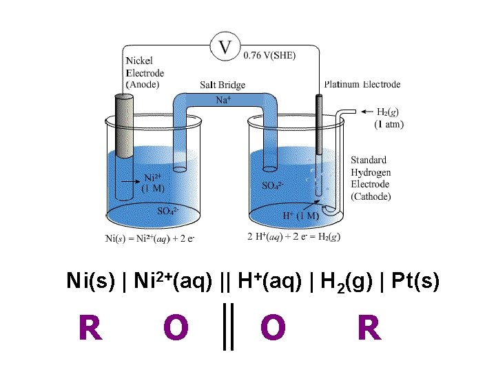 Ni(s) | Ni 2+(aq) || H+(aq) | H 2(g) | Pt(s) R O O