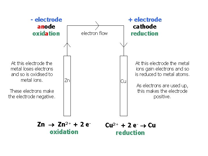 - electrode anode oxidation At this electrode the metal loses electrons and so is