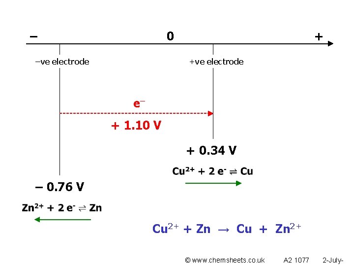 – 0 –ve electrode + +ve electrode e– + 1. 10 V + 0.