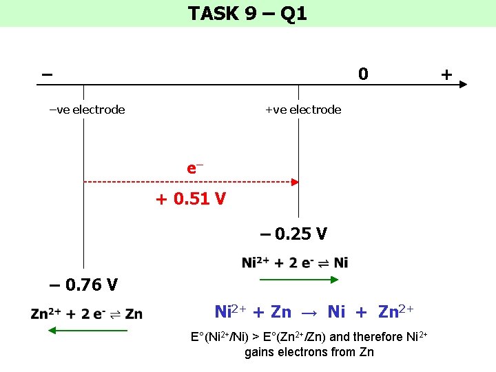 TASK 9 – Q 1 – 0 –ve electrode +ve electrode e– + 0.