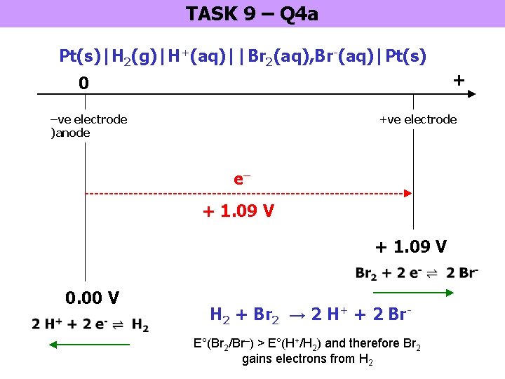 TASK 9 – Q 4 a Pt(s)|H 2(g)|H+(aq)||Br 2(aq), Br-(aq)|Pt(s) + 0 –ve electrode