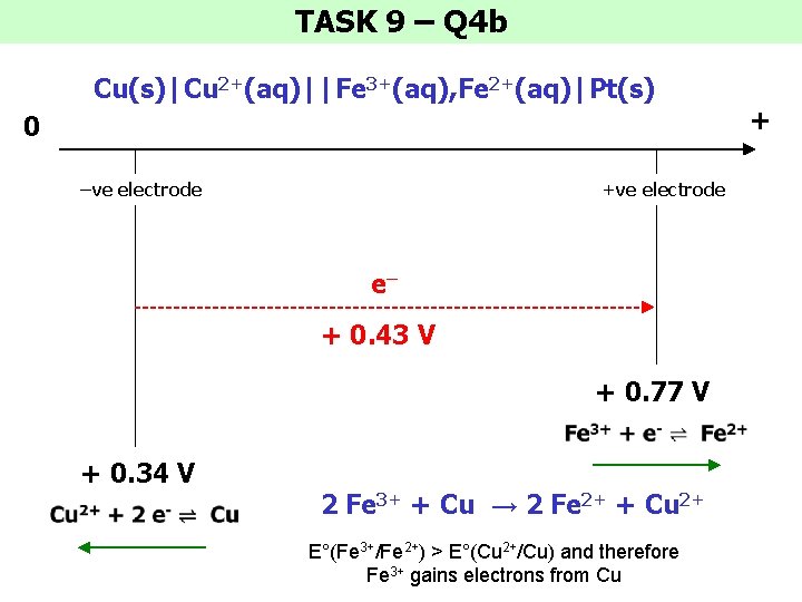 TASK 9 – Q 4 b Cu(s)|Cu 2+(aq)||Fe 3+(aq), Fe 2+(aq)|Pt(s) 0 –ve electrode