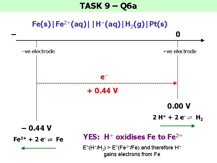 TASK 9 – Q 6 a Fe(s)|Fe 2+(aq)||H+(aq)|H 2(g)|Pt(s) – 0 –ve electrode +ve