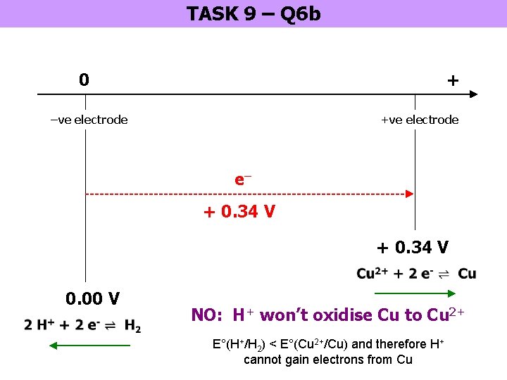 TASK 9 – Q 6 b 0 + –ve electrode +ve electrode e– +