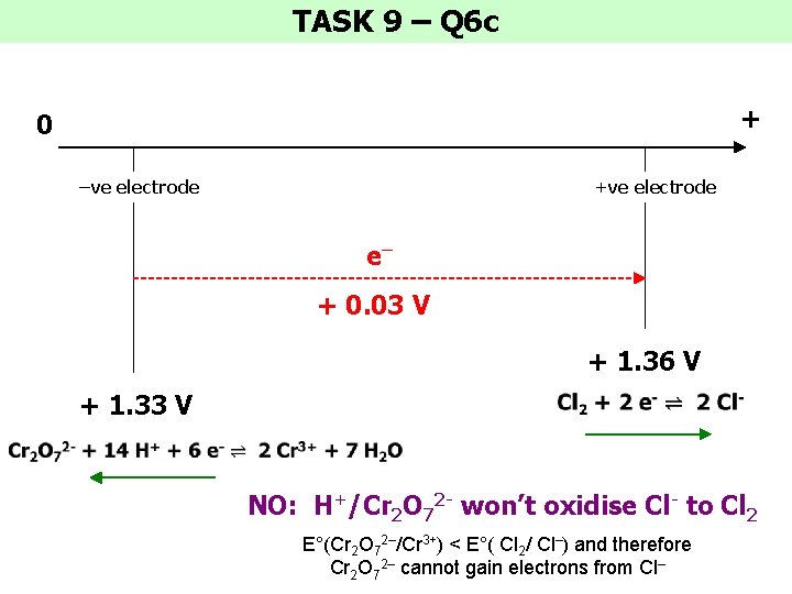 TASK 9 – Q 6 c + 0 –ve electrode +ve electrode e– +