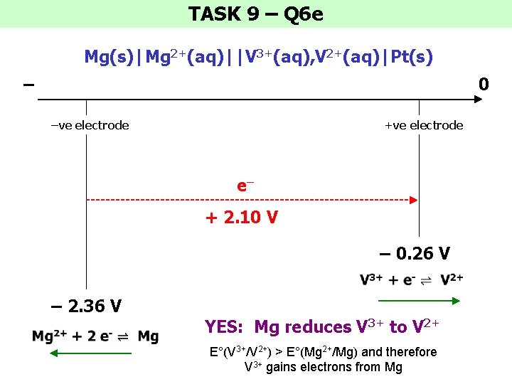 TASK 9 – Q 6 e Mg(s)|Mg 2+(aq)||V 3+(aq), V 2+(aq)|Pt(s) – 0 –ve