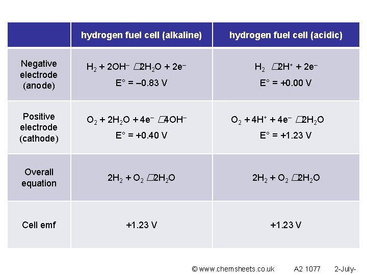 hydrogen fuel cell (alkaline) Negative electrode (anode) H 2 + 2 OH– � 2