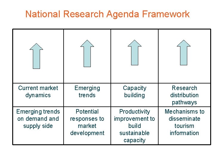 National Research Agenda Framework Current market dynamics Emerging trends Capacity building Research distribution pathways
