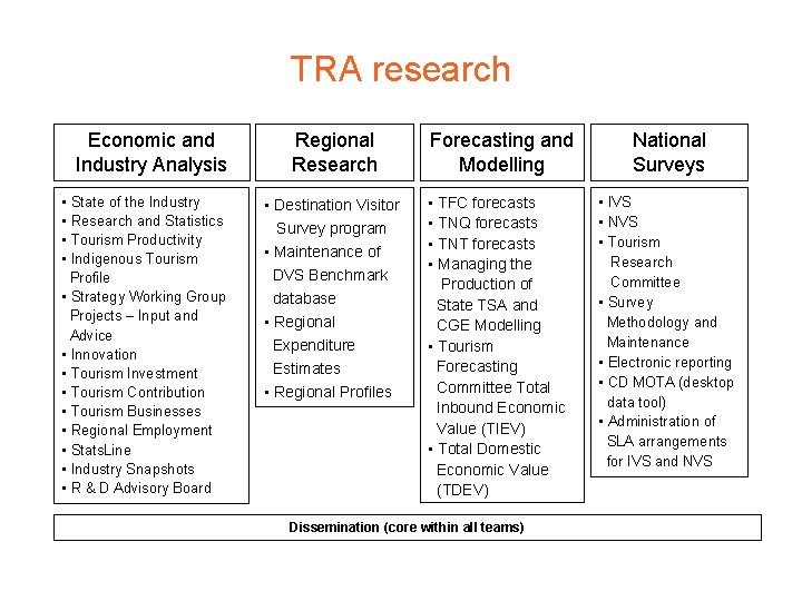 TRA research Economic and Industry Analysis • State of the Industry • Research and