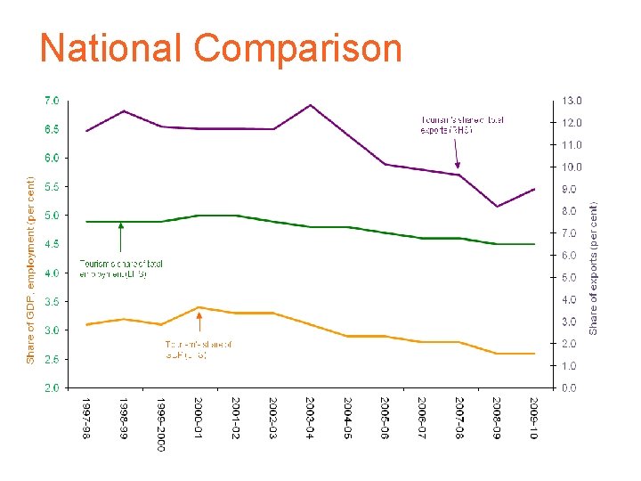 National Comparison 