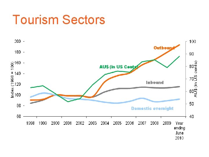 Tourism Sectors 