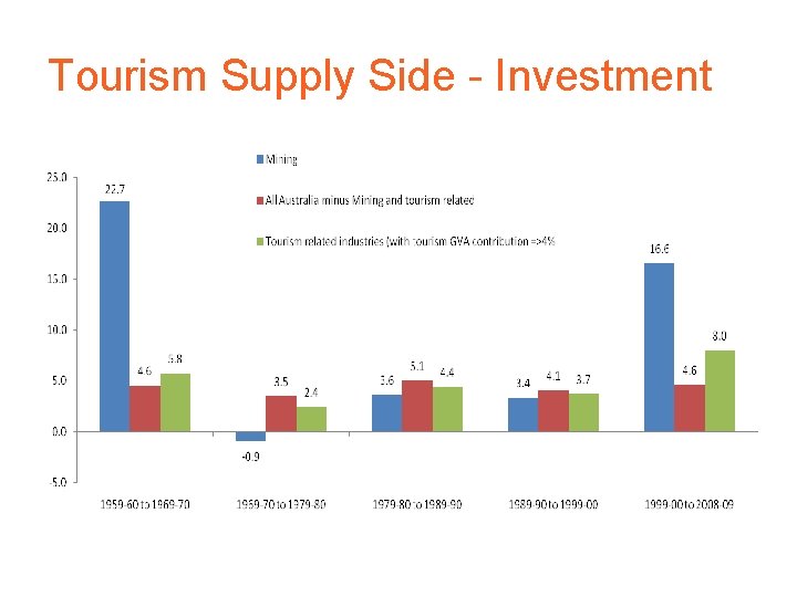 Tourism Supply Side - Investment 