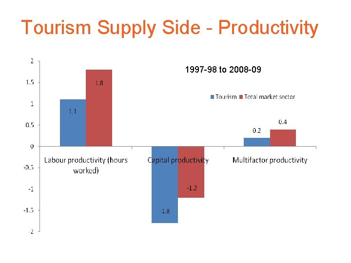Tourism Supply Side - Productivity 1997 -98 to 2008 -09 