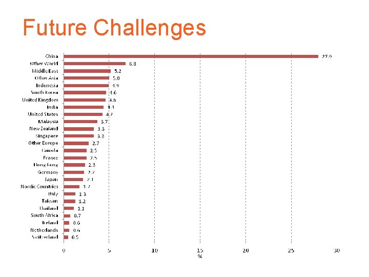 Future Challenges 