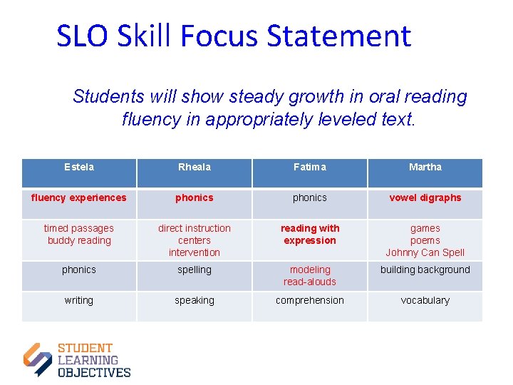SLO Skill Focus Statement Students will show steady growth in oral reading fluency in