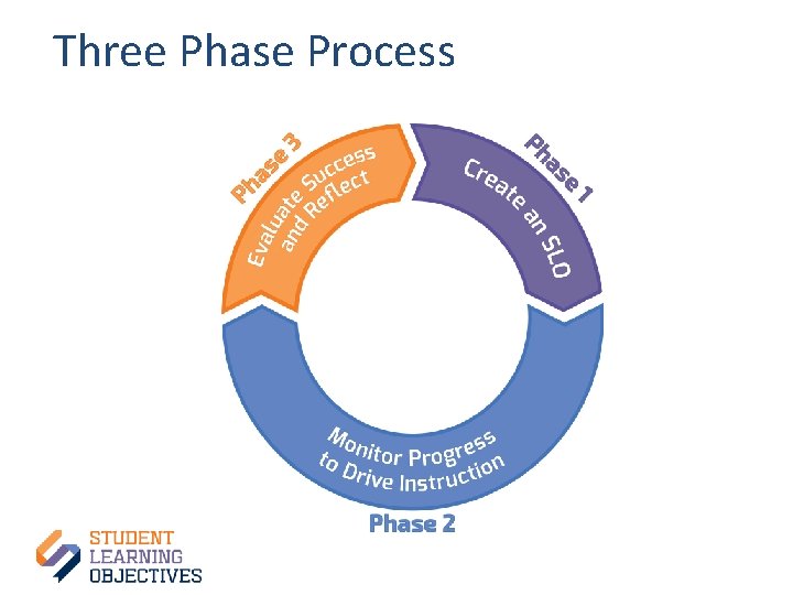 Three Phase Process 