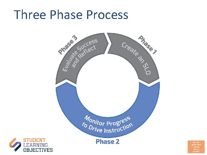 Three Phase Process 