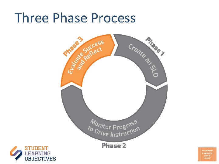 Three Phase Process 