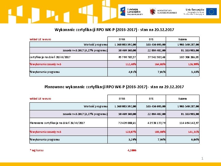 Wykonanie certyfikacji RPO WK-P (2016 -2017) - stan na 20. 12. 2017 wkład UE