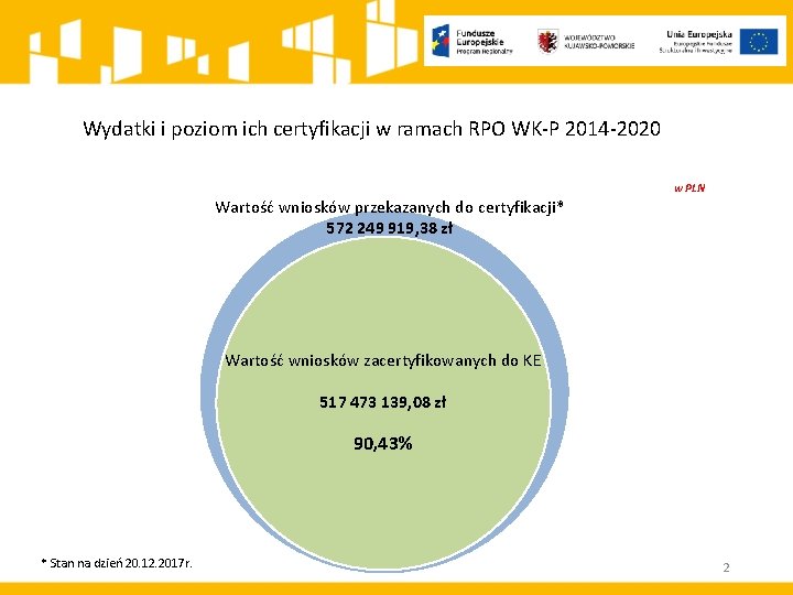 Wydatki i poziom ich certyfikacji w ramach RPO WK-P 2014 -2020 w PLN Wartość
