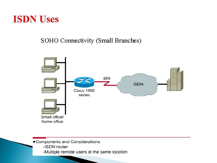 ISDN Uses SOHO Connectivity (Small Branches) 