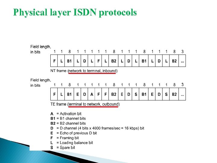 Physical layer ISDN protocols 