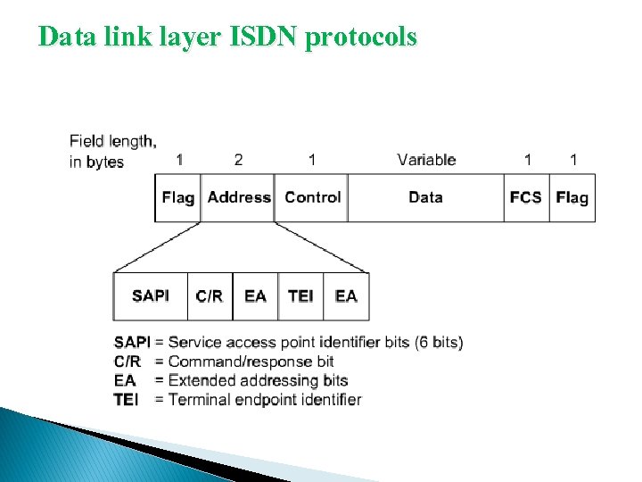 Data link layer ISDN protocols 