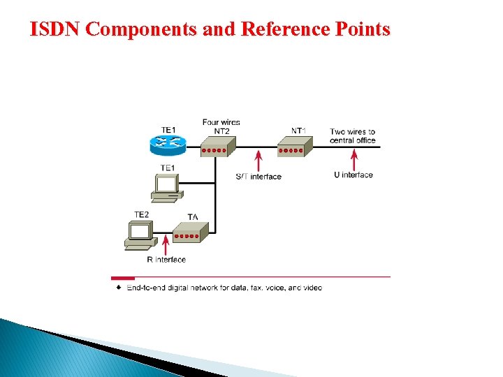 ISDN Components and Reference Points 