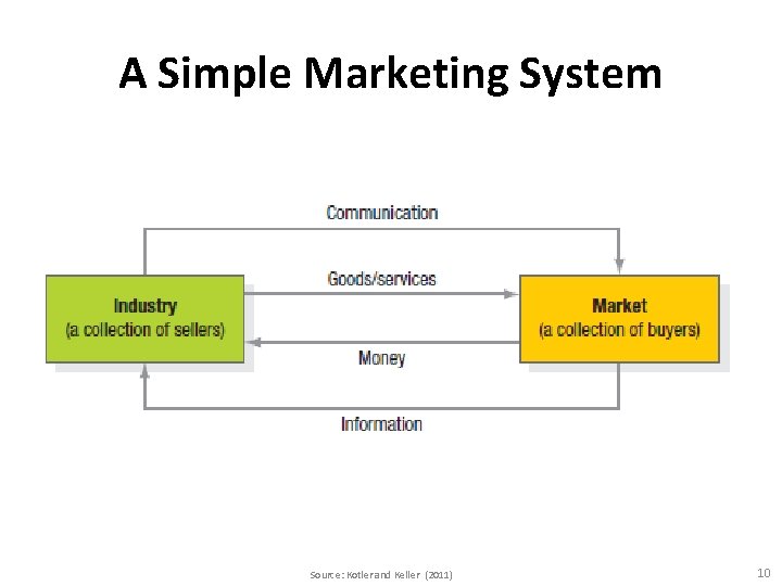 A Simple Marketing System Source: Kotler and Keller (2011) 10 