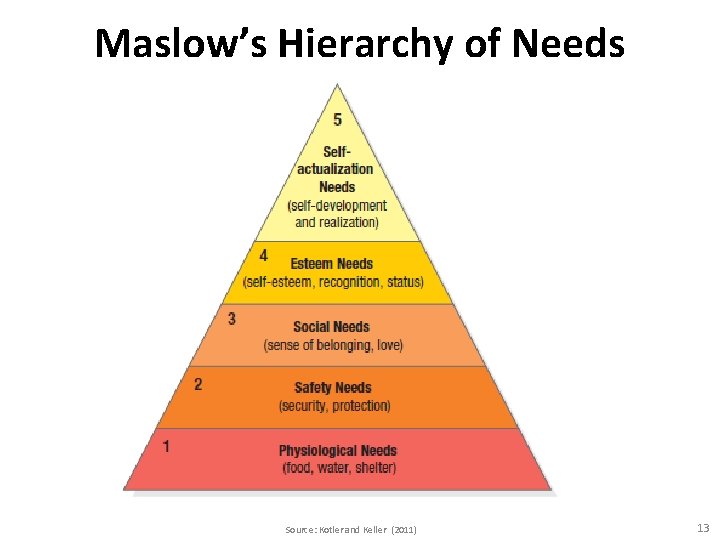Maslow’s Hierarchy of Needs Source: Kotler and Keller (2011) 13 