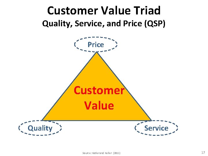 Customer Value Triad Quality, Service, and Price (QSP) Price Customer Value Quality Service Source: