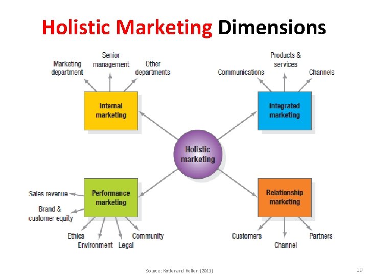 Holistic Marketing Dimensions Source: Kotler and Keller (2011) 19 