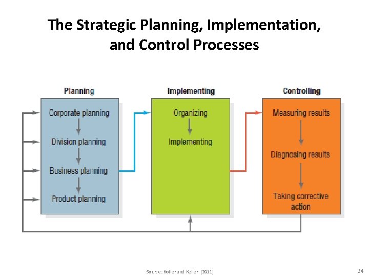The Strategic Planning, Implementation, and Control Processes Source: Kotler and Keller (2011) 24 