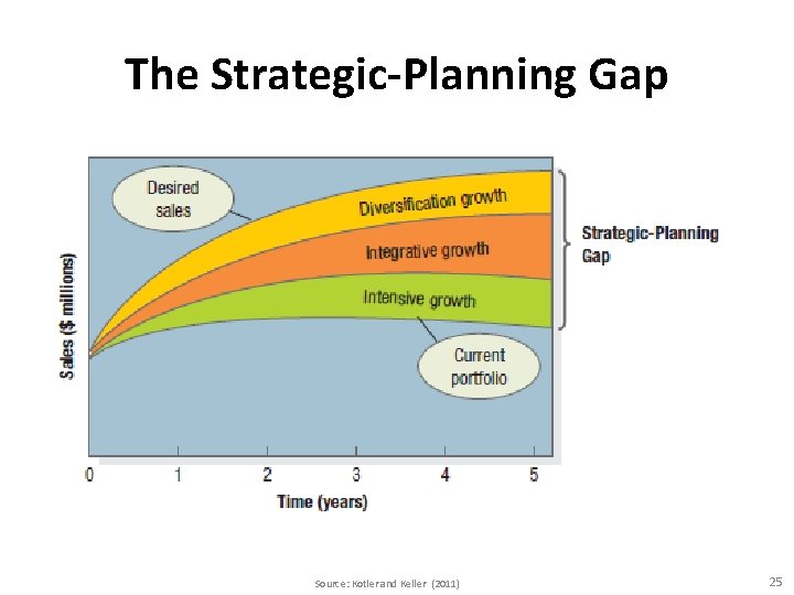 The Strategic-Planning Gap Source: Kotler and Keller (2011) 25 