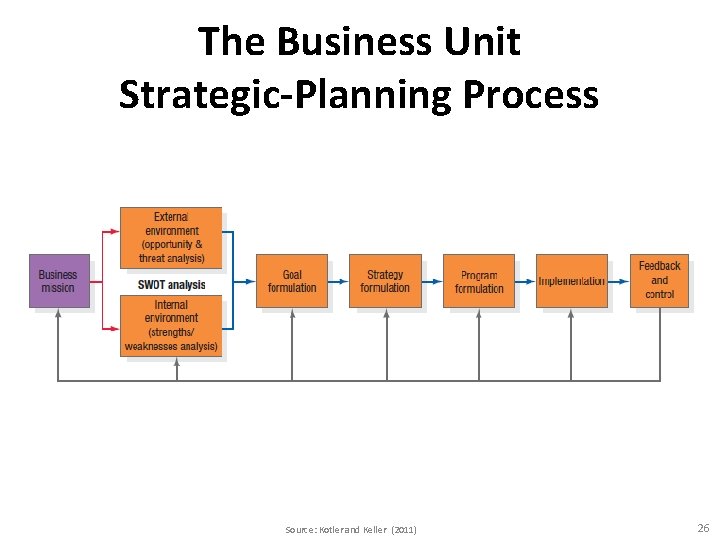 The Business Unit Strategic-Planning Process Source: Kotler and Keller (2011) 26 