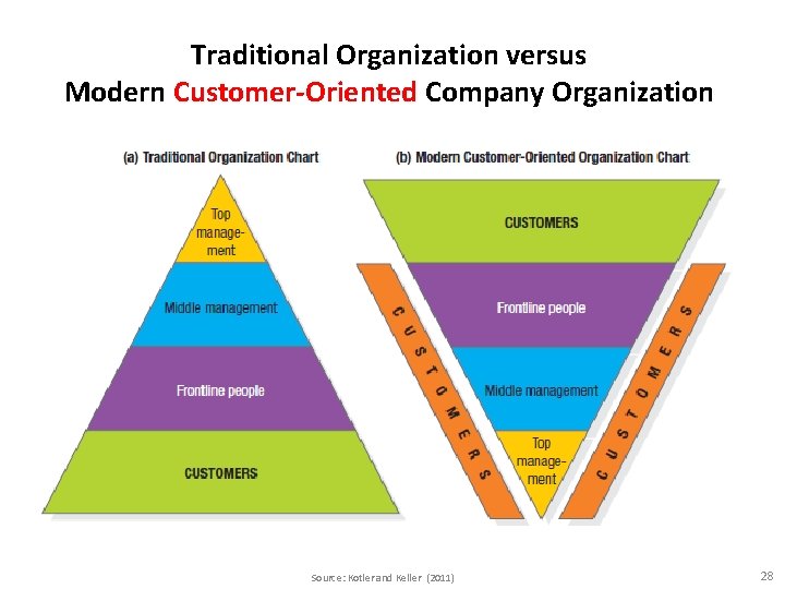 Traditional Organization versus Modern Customer-Oriented Company Organization Source: Kotler and Keller (2011) 28 