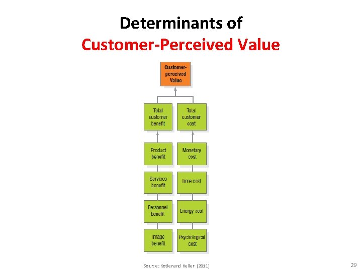 Determinants of Customer-Perceived Value Source: Kotler and Keller (2011) 29 