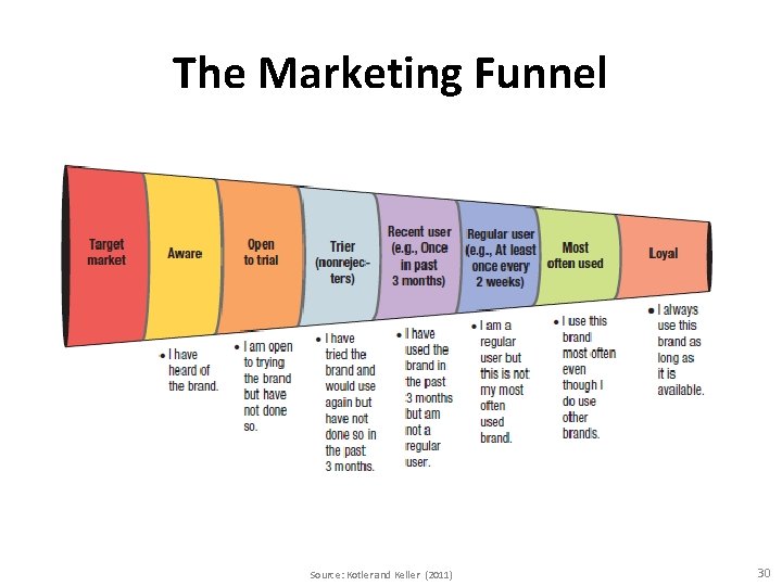 The Marketing Funnel Source: Kotler and Keller (2011) 30 