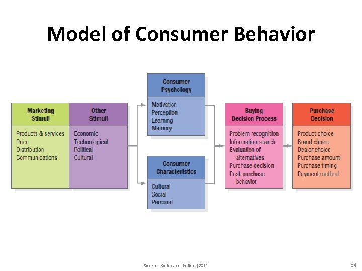 Model of Consumer Behavior Source: Kotler and Keller (2011) 34 