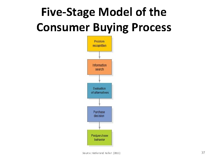Five-Stage Model of the Consumer Buying Process Source: Kotler and Keller (2011) 37 