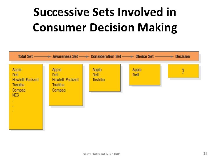 Successive Sets Involved in Consumer Decision Making Source: Kotler and Keller (2011) 38 