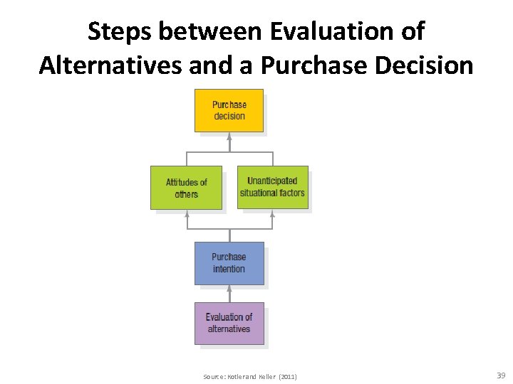 Steps between Evaluation of Alternatives and a Purchase Decision Source: Kotler and Keller (2011)