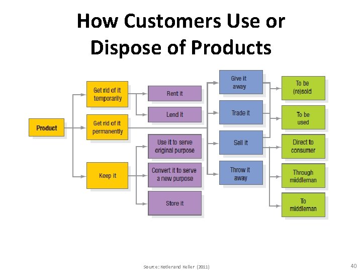 How Customers Use or Dispose of Products Source: Kotler and Keller (2011) 40 