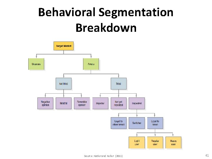 Behavioral Segmentation Breakdown Source: Kotler and Keller (2011) 41 