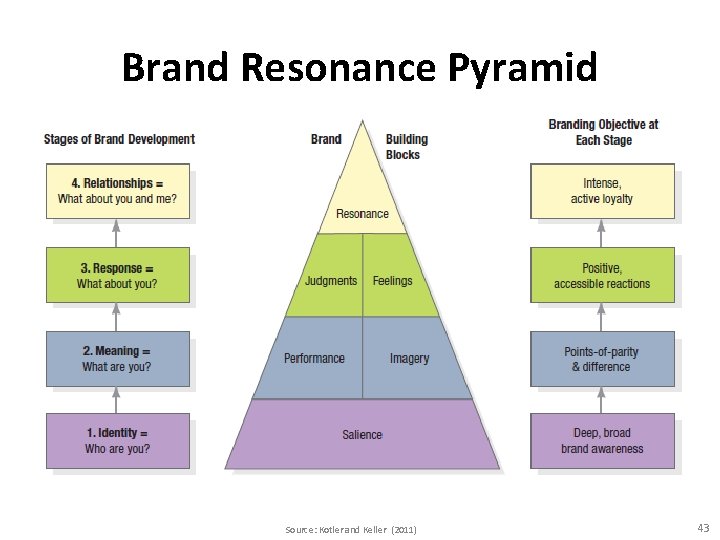 Brand Resonance Pyramid Source: Kotler and Keller (2011) 43 