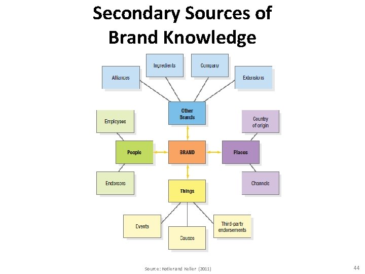 Secondary Sources of Brand Knowledge Source: Kotler and Keller (2011) 44 