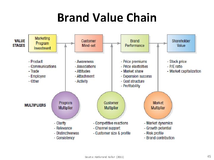 Brand Value Chain Source: Kotler and Keller (2011) 45 