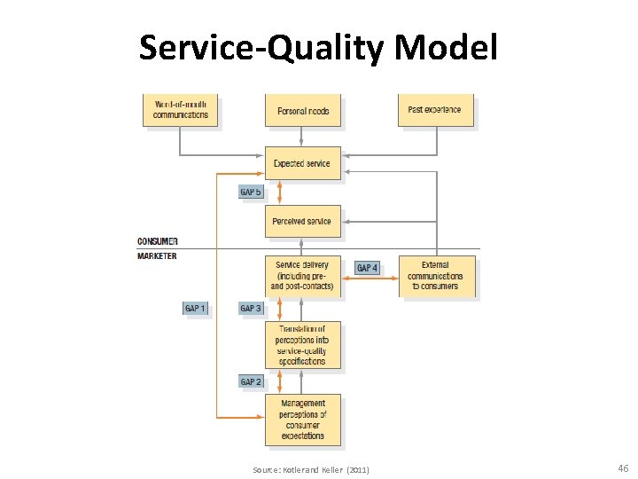 Service-Quality Model Source: Kotler and Keller (2011) 46 